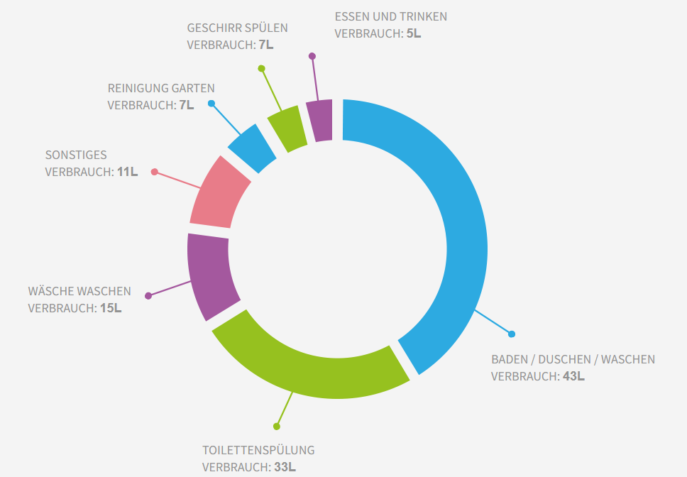 Wasserverbrauch