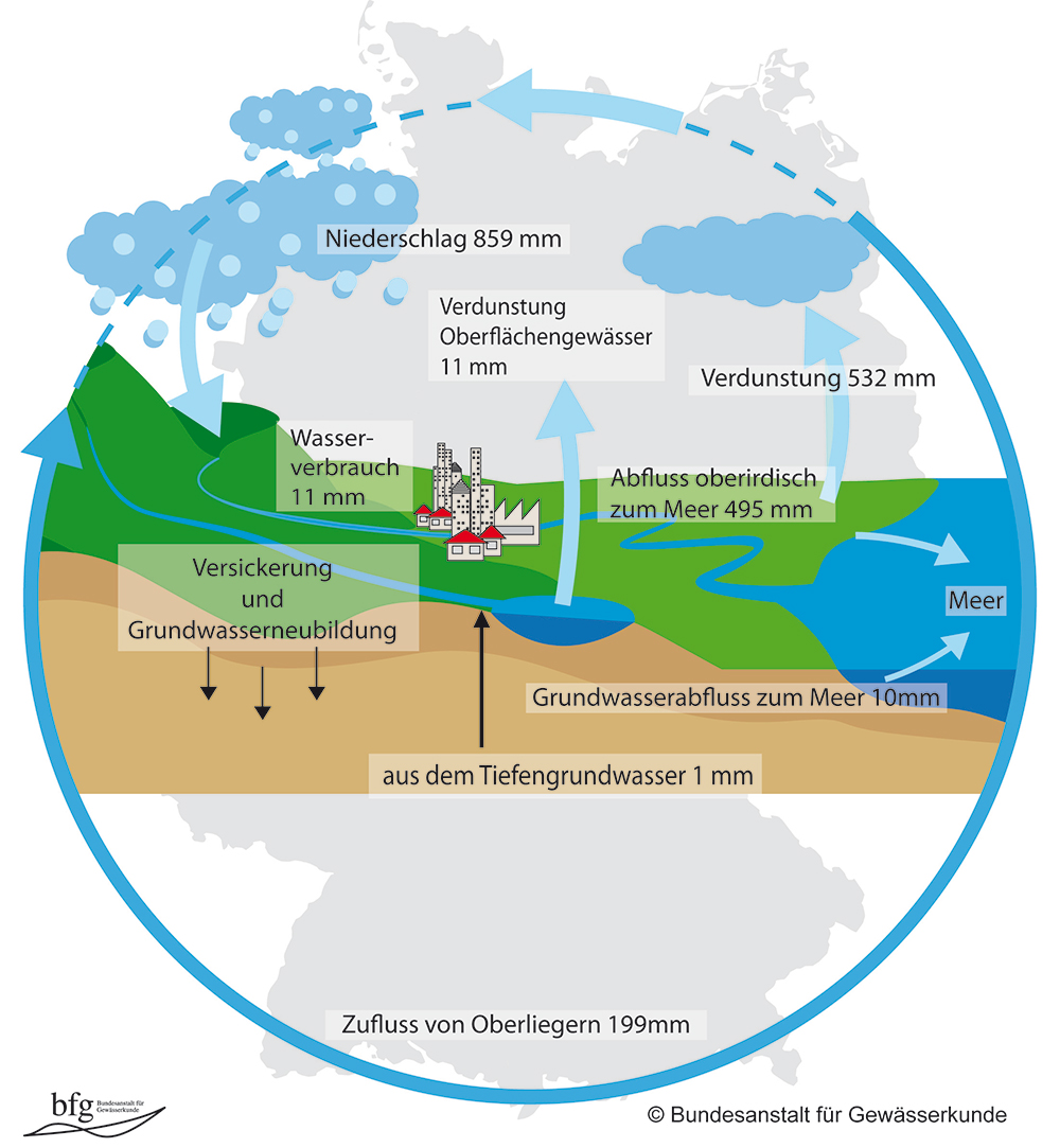 Wasserkreislauf